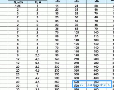 La valeur du rendement thermique en fonction de la différence de température et de la puissance de la pompe